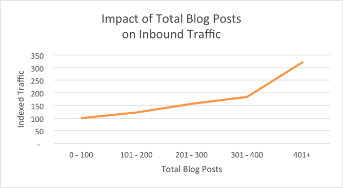 trafic articles blog