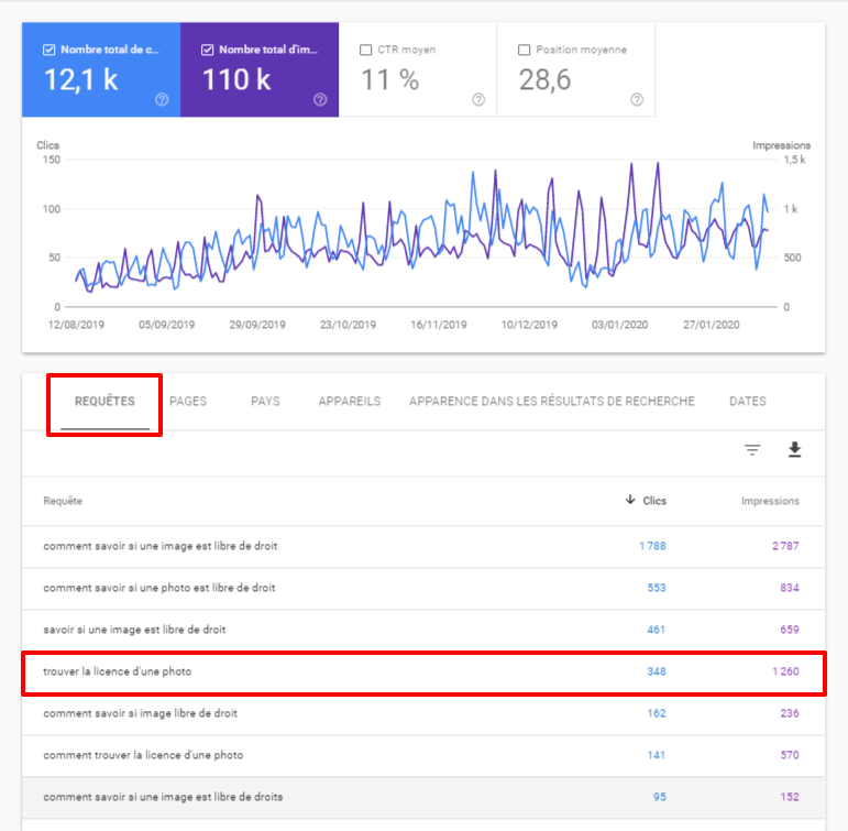 mettre à jour ancien contenu search console