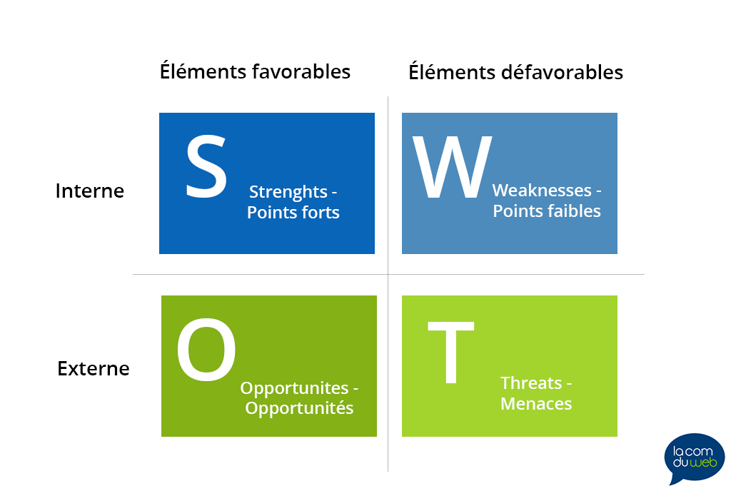 Analyse SWOT