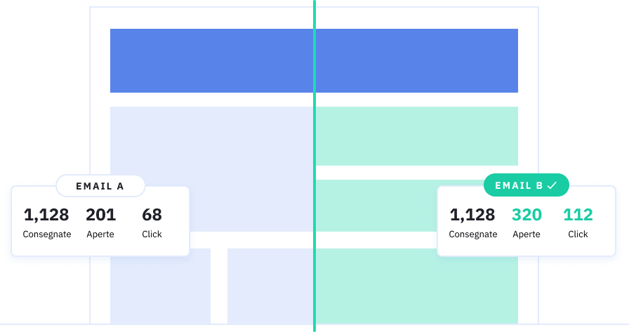 A/B Testing
