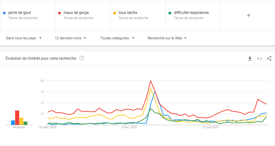 comparaison de sujet - Google Trends