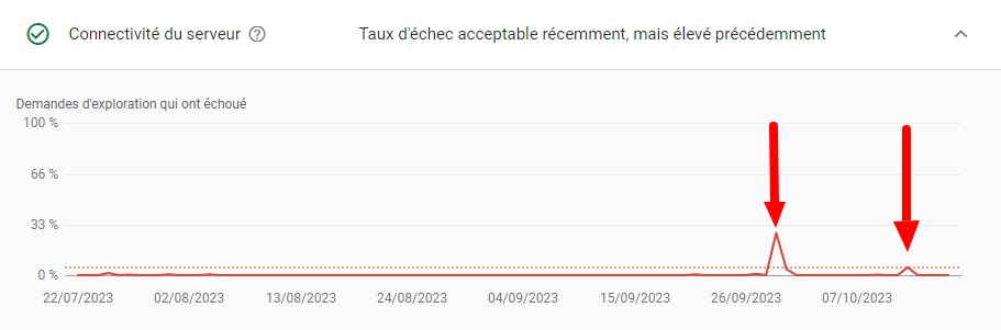 Taux d'échec